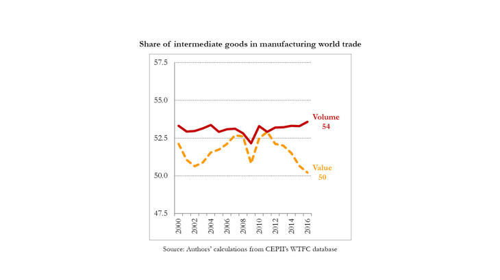 Chaînes de valeur mondiales 2000-2016 : une croissance modérée et sans rupture