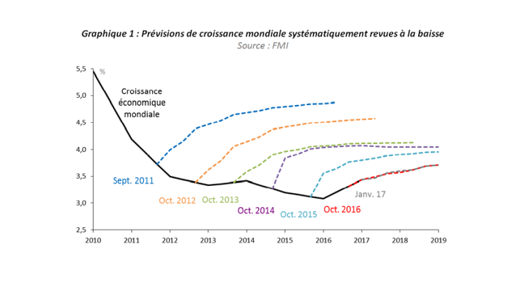 Prévisions de croissance mondiale systématiquement revues à la baisse