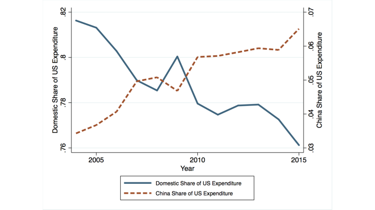Estimation des gains réalisés par les consommateurs américains grâce aux importations chinoises