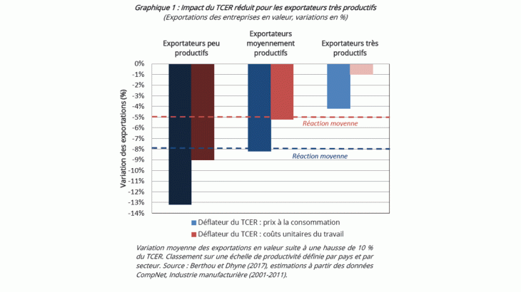 Impact du TCER réduit pour les exportateurs très productifs