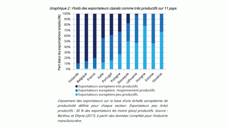 Poids des exportateurs classés comme très productifs sur 11 pays