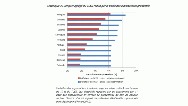 L'impact agrégé du TCER réduit par le poids des exportateurs productifs