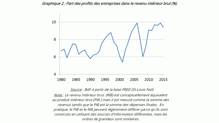 Part des profits des entreprises dans le revenu intérieur brut