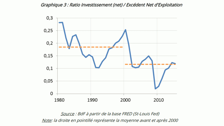 Ratio Investissement net / Excédent net d'exploitation