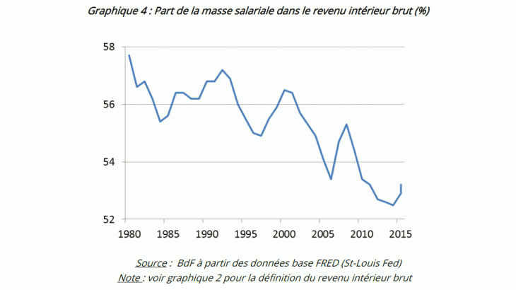 Part de la masse salariale dans le revenu intérieur brut