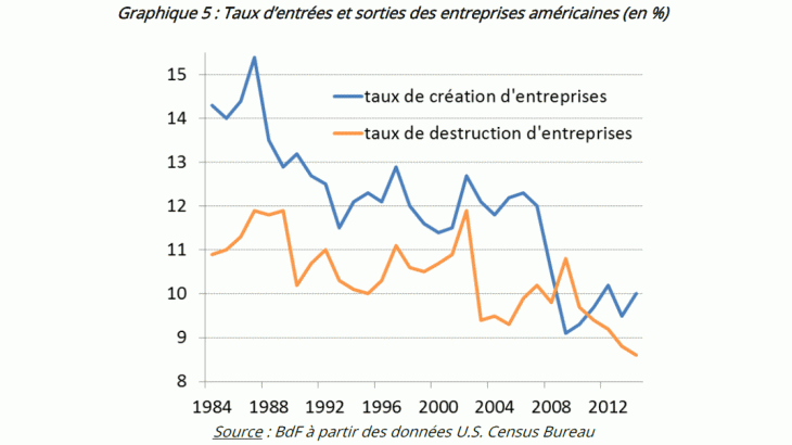 Taux d'entrées et sorties des entreprises américaines