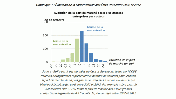 Evolution de la concentration aux Etats-Unis entre 2002 et 2012