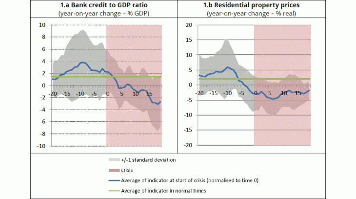 Macro-financial Indicators before/after the crisis for 10 euro area countries France, Germany, Spain, Portugal, Italy, Belgium, Netherlands, Austria, Ireland and Greece