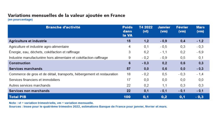 Variations mensuelles de la valeur ajoutée en France