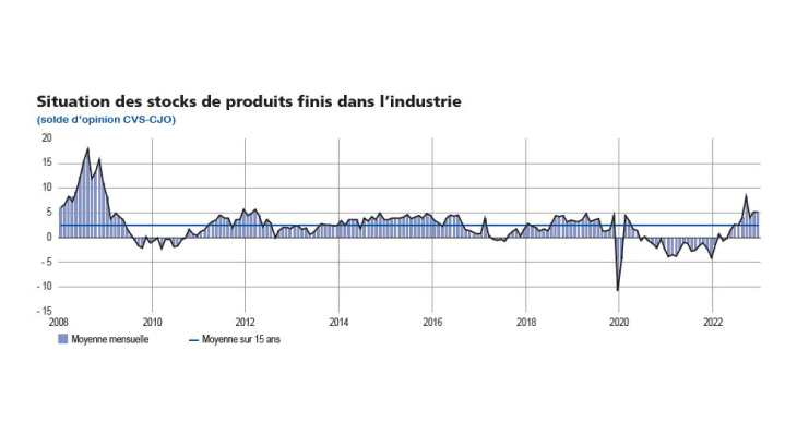 Situation des stocks de produits finis dans l'industrie