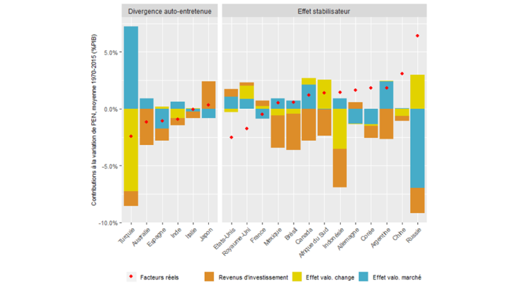 Graphique 2 – Contributions moyennes aux variations de PEN Sources : Lane et Milesi-Ferretti (2017), Benetrix, Lane et Shambaugh (2015), calculs des auteurs