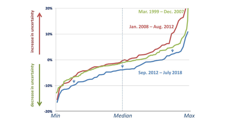 Figure 2: In recent years, the ECB’s communication has lowered uncertainty more ever before.