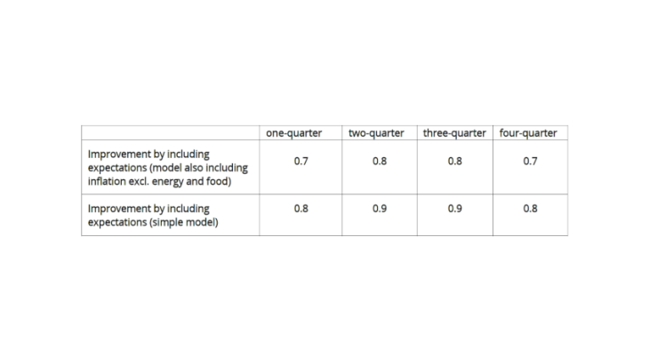 Table 1: Taking account of Consensus Forecast projections and improvement in inflation forecasts Sources: INSEE, Consensus Economics Inc., author’s calculations. Note: Effect of taking into account inflation projections on the reduction in the average of the error’s absolute value in the four quarter forecasting exercises since Q1 2009.