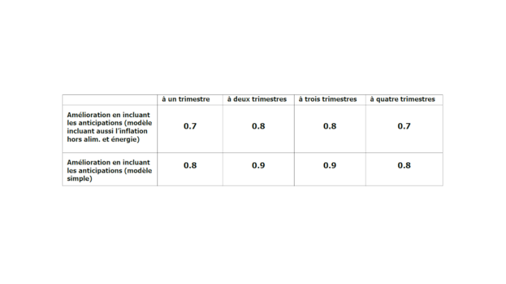 Tableau: Prise en compte des projections de Consensus Economics Inc. et amélioration de la prévision d’inflation Sources: INSEE, Consensus Economics Inc.et calculs de l’auteur. Note: effet de la prise en compte des projections d’inflation sur la réduction de la moyenne de la valeur absolue de l’erreur sur les exercices de prévision à quatre trimestres depuis 2009T1.