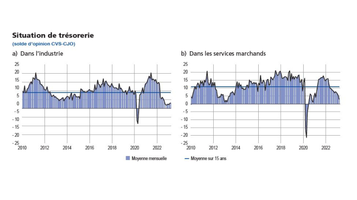 Situation de trésorerie