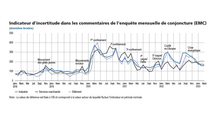 Indicateur d'incertitude dans les commentaires de l'enquête mensuelle de conjoncture ( EMC)