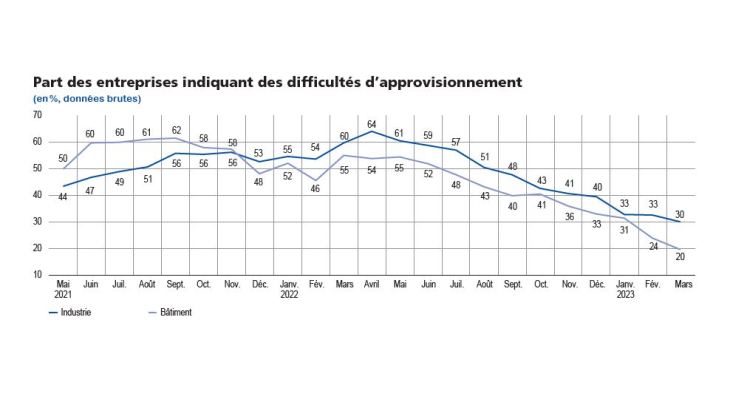 Part des entreprises indiquant des problèmes d'approvisionnement