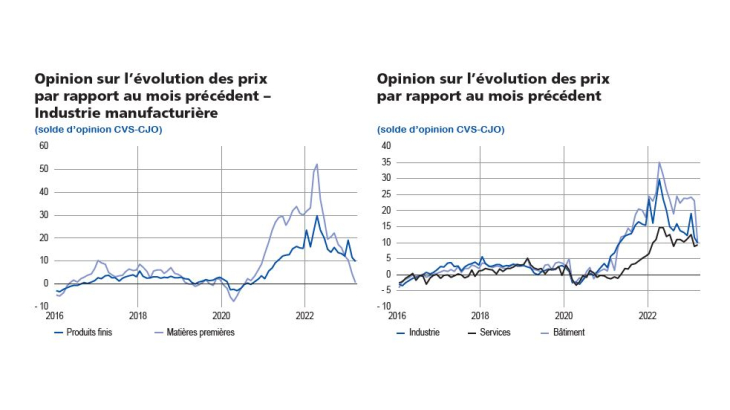 Opinion sur l'évolution des prix