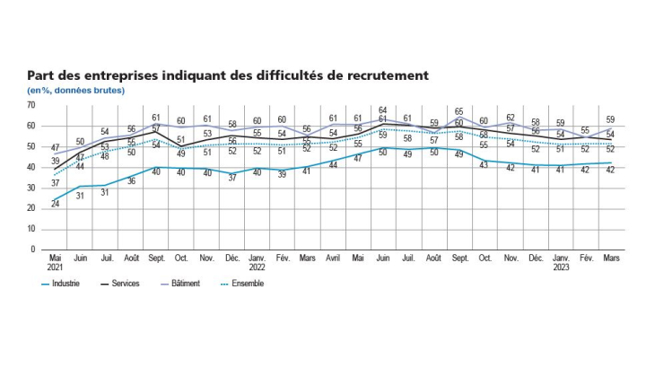 Part des entreprises indiquant des difficultés de recrutement