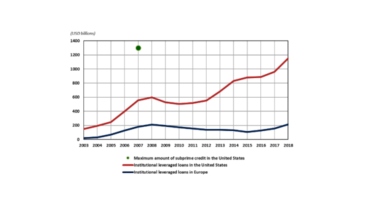 Chart 1: Outstanding amount of institutional leveraged loans in the United States and in Europe Sources: S&P LCD and Bloomberg data, Banque de France calculations. Estimates as to the exact size of the market differ due to insufficient data and the lack of a standard definition.