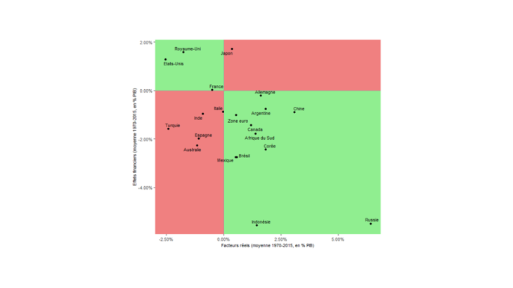 Graphique 1 – Effets financiers et facteurs réels Sources : Lane et Milesi-Ferretti (2017), calculs des auteurs