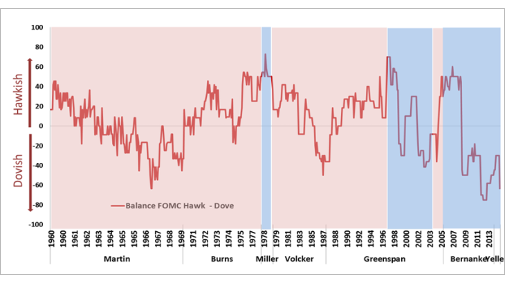 Figure 1. Hawks and Doves at the FOMC (1960-2015) Notes: The Hawk – Dove Balance is the share of Hawks minus the share of Doves in a given meeting of the FOMC (excluding the chair). The shade of the chart indicates the type of the Fed chair, red for Hawk and blue for Dove. Source: Istrefi (2018)