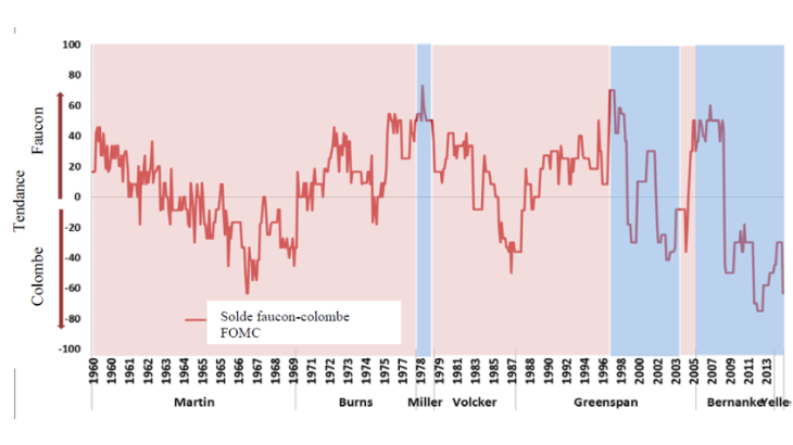 Les faucons et les colombes du Comité fédéral de l’open market (1960-2015)