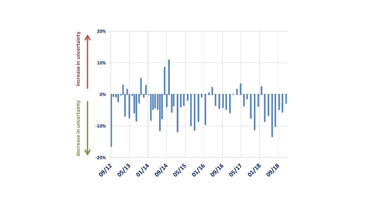 Figure 1: Market uncertainty drops on ECB’s Governing Council Days