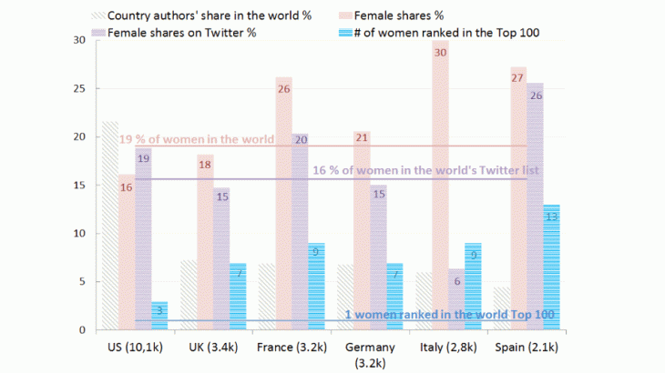  The proportion of women among RePEc-registered economists