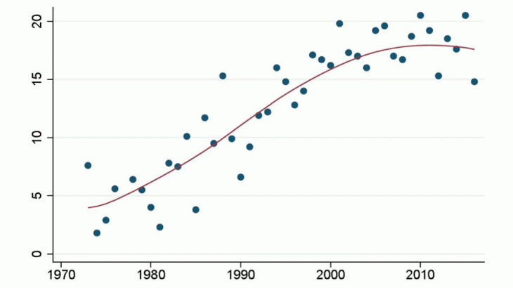 Proportion of women by cohort of PhD graduates in RePEc 