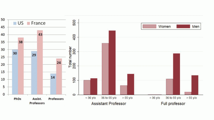 Percentage of women by academic level in France and the United States (left) and breakdown by gender and age of assistant professors (AP) and full professors (FP) in economics in higher education, 2016-17 