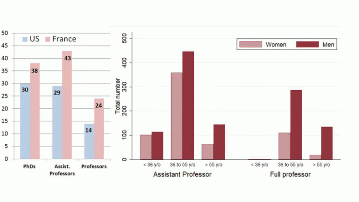 Percentage of women by academic level in France and the United States (left) and breakdown by gender and age of assistant professors (AP) and full professors (FP) in economics in higher education, 2016-17