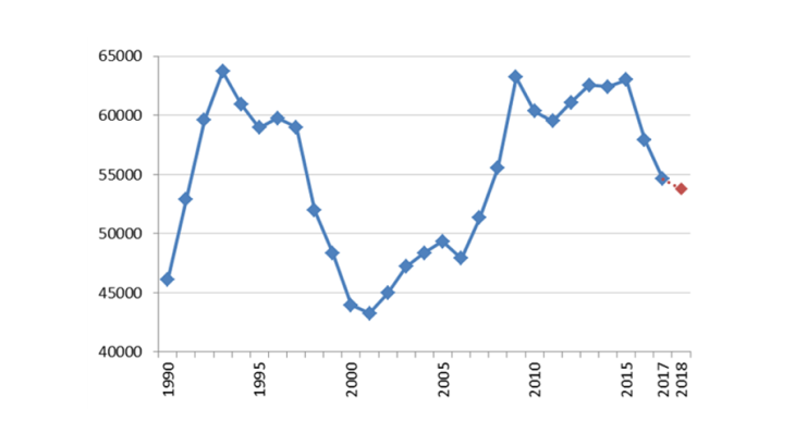 A confirmed decline in the number of corporate bankruptcies in France in 2017