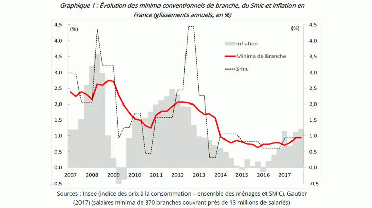Evolution des minima conventionnels de branche, du smic et inflation en France