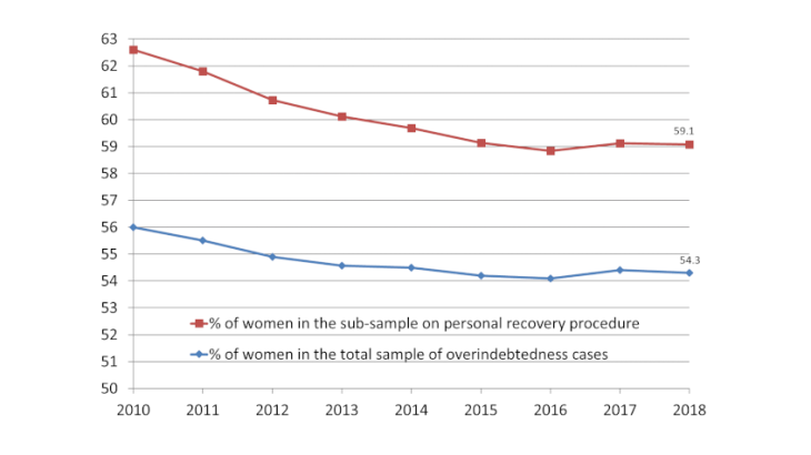 Chart 1: Share of women in total overindebtedness cases and personal recovery procedures (%). Source: Banque de France, typological surveys of overindebtedness.