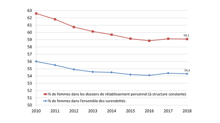 Graphique 1 : Part des femmes dans l’ensemble des surendettés et des procédures de rétablissement personnel (%). Source : Banque de France, Enquêtes typologiques du surendettement.
