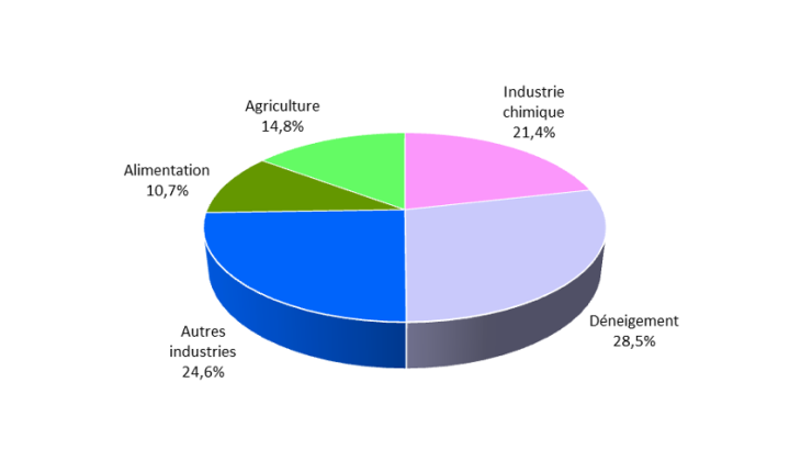 Ventes de sels cristallisés en France par usage (importations comprises, 2012) Source : Comité des salines de France, Producteurs de sel