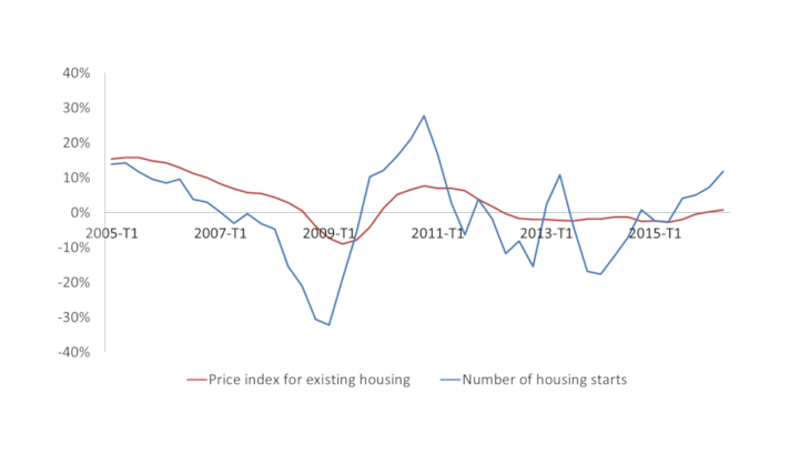 A recovery in housing starts