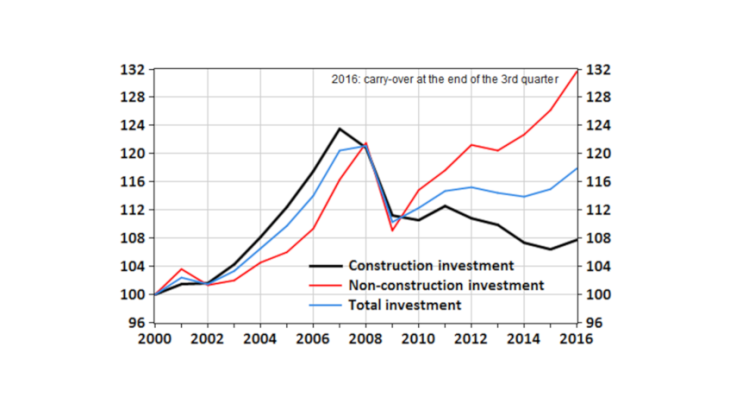 Divergence of French construction investment since the crisis