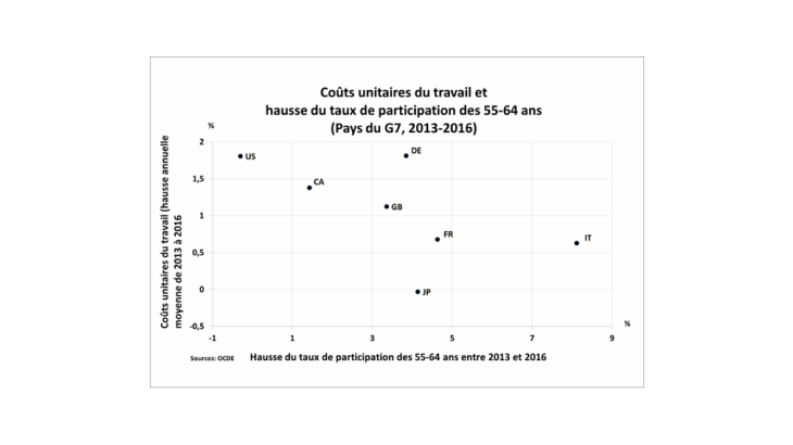 Inflation salariale et participation des travailleurs de plus de 55 dans les pays du G7