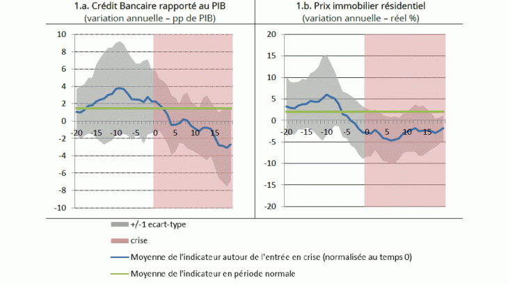 Indicateurs macro-financiers avant/après la crise pour 10 pays de la zone euro France, Allemagne, Espagne, Portugal, Italie, Belgique, Pays-Bas, Autriche, Irlande et Grèce