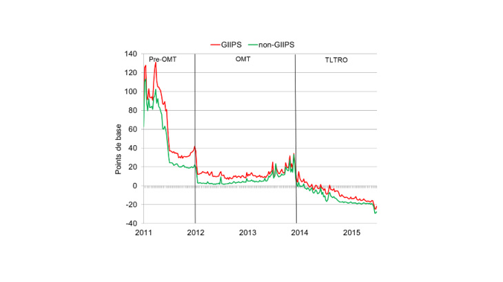 Graphique 1 Taux d’intérêt moyens sur le marché interbancaire de la zone euro pour les banques GIIPS et les banques non GIIPS Source : Gabrieli et Labonne (2018)