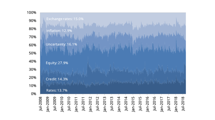 Chart 2: Dynamics of the weights of the Banque de France FCI Note: The values indicated in white represent the average weight of each component over the sample. Data source: Bloomberg, authors’ calculations