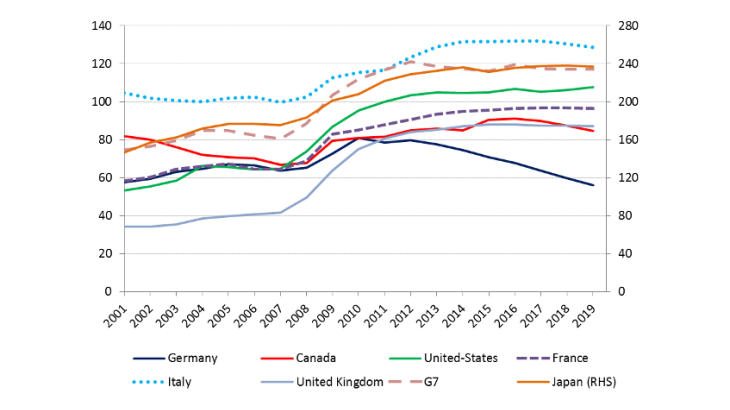 Chart 2: G7 countries’ public debt still high (% of GDP) Sources: Datastream and IMF-WEO.