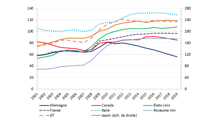 Graphique 2 : Une dette publique des pays du G7 toujours élevée (% du PIB) Sources : Datastream et FMI-WEO.