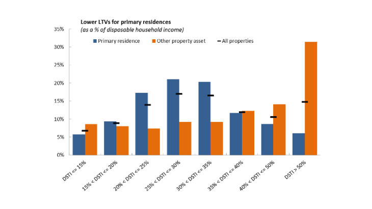 Charts 2 : Indicators of mortgage debt level Note: loans with a DSTI of between 30% and 35% of disposable household income account for 20% of total primary residence mortgage outstandings.