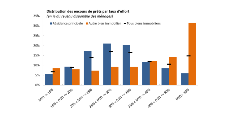 Graphiques 2 : Indicateurs de niveau d’endettement immobilier Note : les prêts avec un taux d’effort compris entre 30% et 35% du revenu disponible du ménage représentent 20% de l’encours total de prêts destinés à la résidence principale.