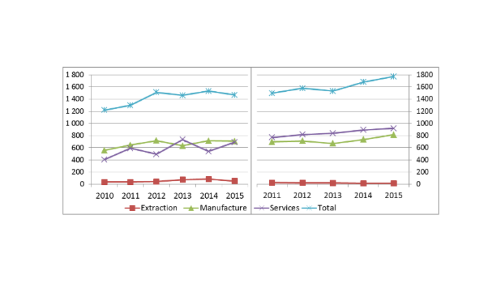 Chart 2: Total turnover of US subsidiaries in the EU reached EUR 1,770 billion in 2015 (a) EU subsidiaries in the US (b) US subsidiaries in the EU In EUR billions. Sources: Eurostat and authors’ calculations.