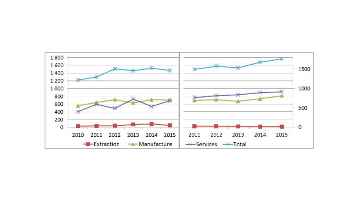 Graphique 2 : Le chiffre d’affaires total des filiales américaines dans l’UE atteint 1770 milliards d’euros en 2015 (a) de l’UE aux États-Unis (b) des États-Unis dans l’UE En Md€. Sources : Eurostat et calculs des auteurs.