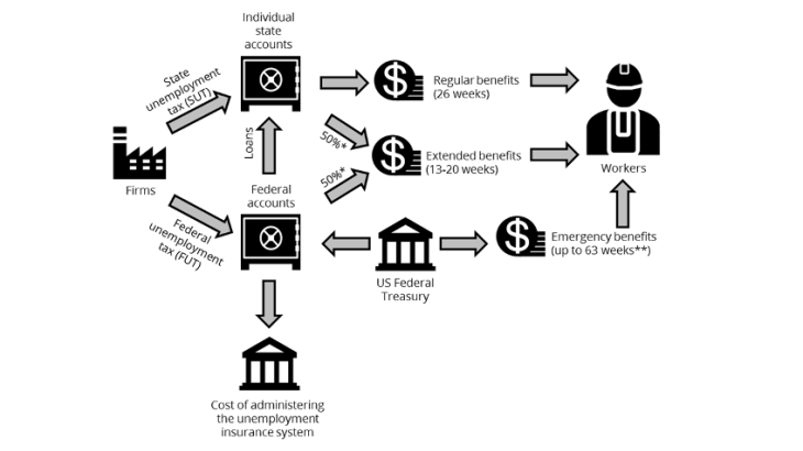 Chart 2. A three-pronged US unemployment insurance system * Between 2009 and 2013 the federal government financed 100% of extended benefits. ** The maximum duration of benefit payments is set by law at 99 weeks for regular, extended and emergency benefits combined.